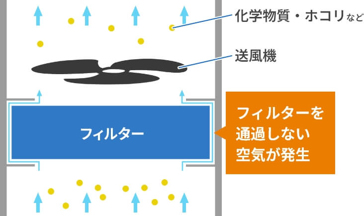 フィルターを通過しない空気が発生